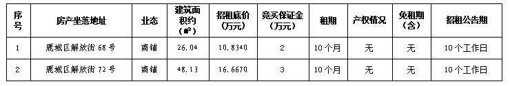 溫州市鹿城區(qū)解放街68號(hào)、72號(hào)兩宗房產(chǎn)租賃權(quán)交易公告