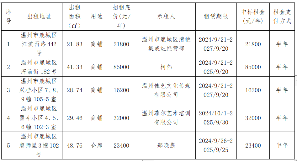 溫州市工業(yè)資產(chǎn)營(yíng)運(yùn)管理有限公司關(guān)于鹿城區(qū)江濱西路442號(hào)、府前街182號(hào)等5處租賃權(quán)交易結(jié)果公示