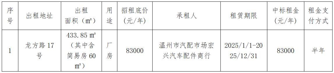 資產(chǎn)公告 | 溫州市皮鞋七廠關于龍方路17號租賃權(quán)交易結(jié)果公示