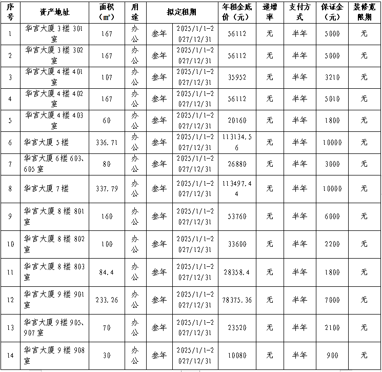 資產(chǎn)公告 | 溫州華宮實業(yè)公司關于華宮大廈3-9樓招租公告