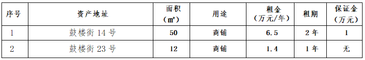 資產(chǎn)公告 | 溫州市樂器廠鼓樓街14號、23號資產(chǎn)招租公告