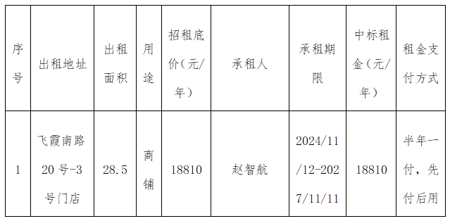 資產(chǎn)公告 | 關于飛霞南路20號-3號門店叁年租賃權(quán)交易結(jié)果公示