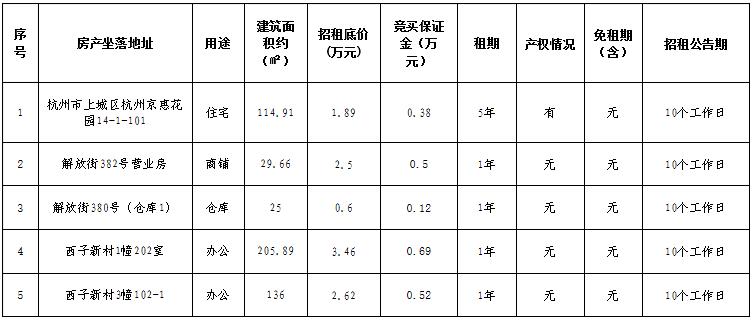 資產(chǎn)公告 | 杭州市上城區(qū)杭州京惠花園、溫州市解放街382號營業(yè)房等5宗房產(chǎn)租賃權(quán)交易公告