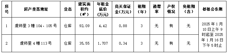 資產(chǎn)公告 | 溫州市鹿城區(qū)虞師里3幢104、105號等2處資產(chǎn)租賃權(quán)交易公告