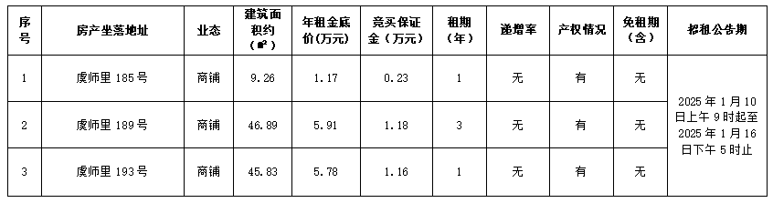 資產(chǎn)公告 | 溫州市鹿城區(qū)虞師里185號等3處資產(chǎn)租賃權(quán)交易公告