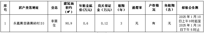 資產(chǎn)公告 | 溫州市永嘉黃田鎮(zhèn)黃嶼村D3非居住用房三年租賃權(quán)交易公告