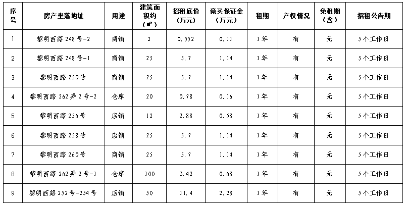 資產(chǎn)公告 | 溫州市鹿城區(qū)黎明西路248號-1、黎明西路250號等9處房產(chǎn)租賃權(quán)交易公告